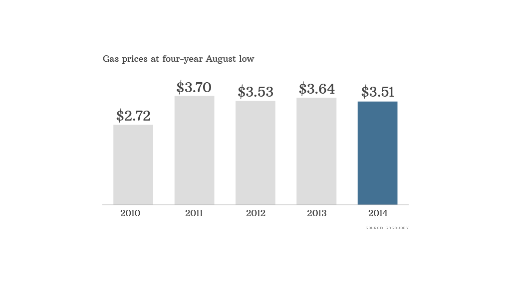 chart gas prices