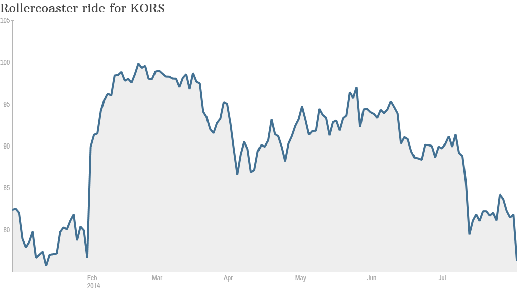 KORS stock chart