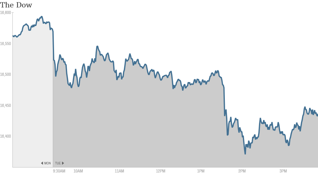 dow close