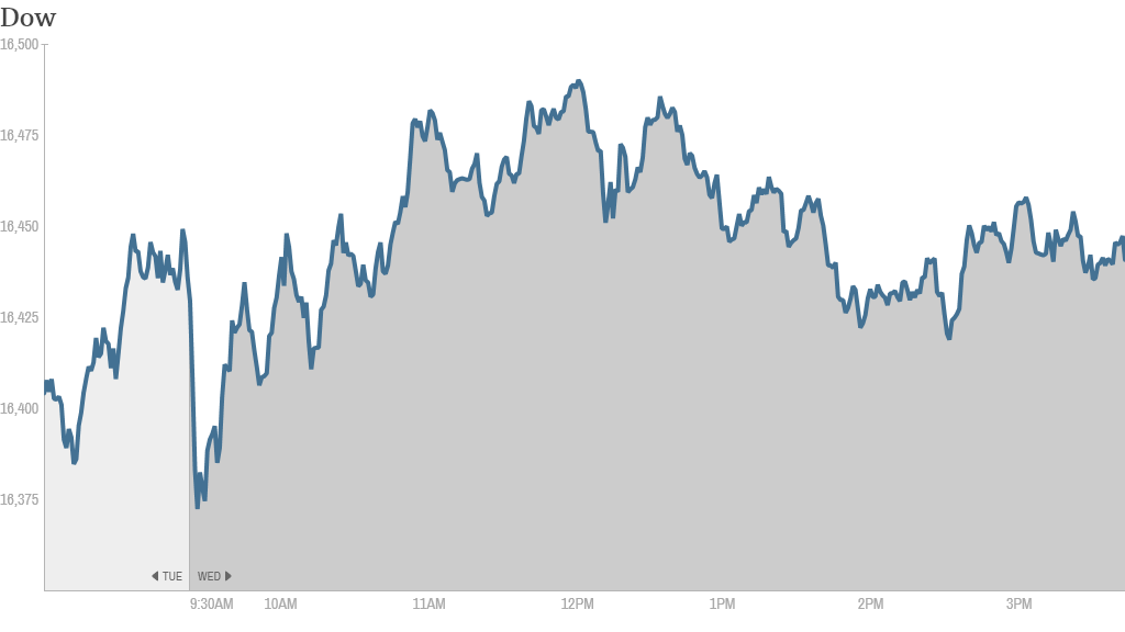 Dow 4PM close