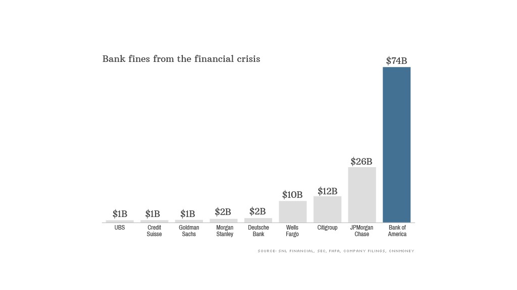 bofa bank fines