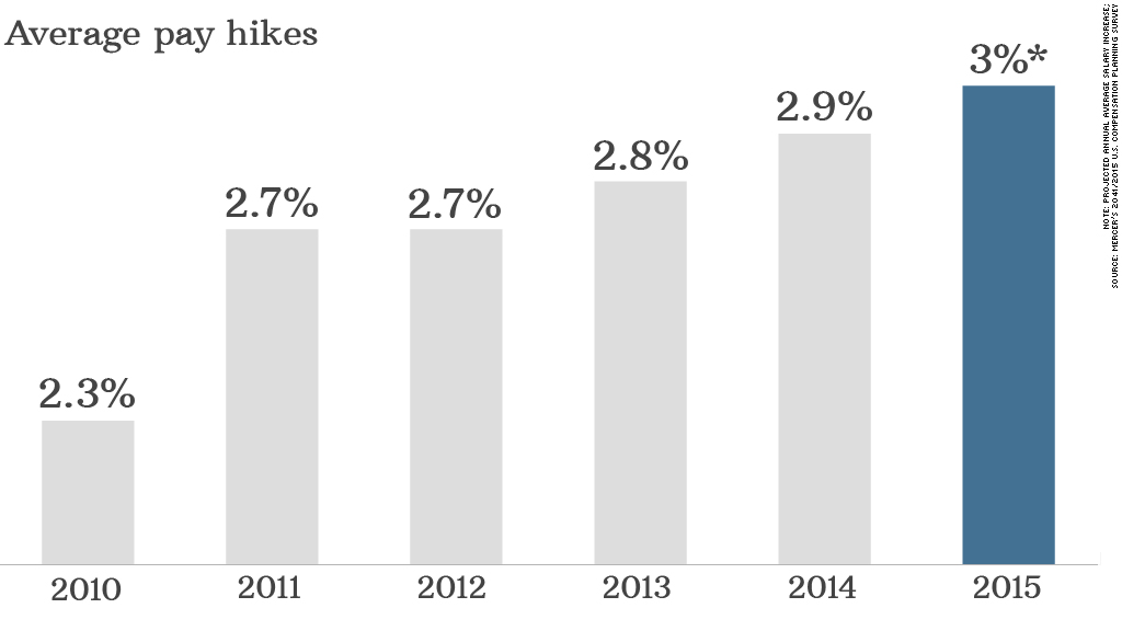 pay hikes