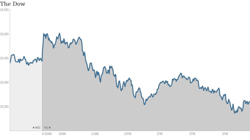 Dow close