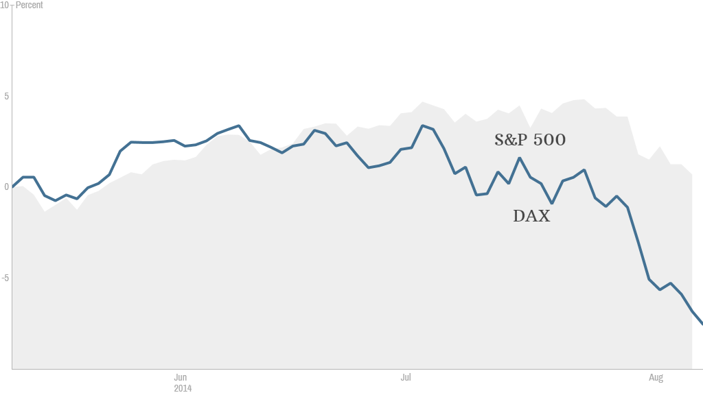 dax vs s&p