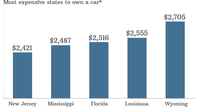 Most expensive state to own a car Wyoming