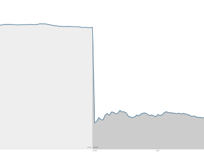 seaworld stock chart