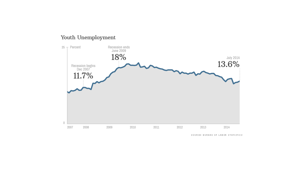 youth unemployment