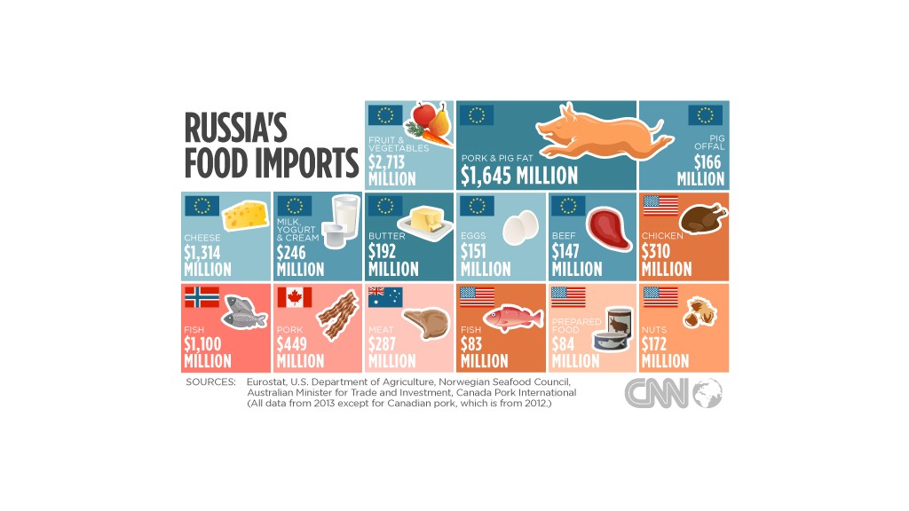 russia food imports