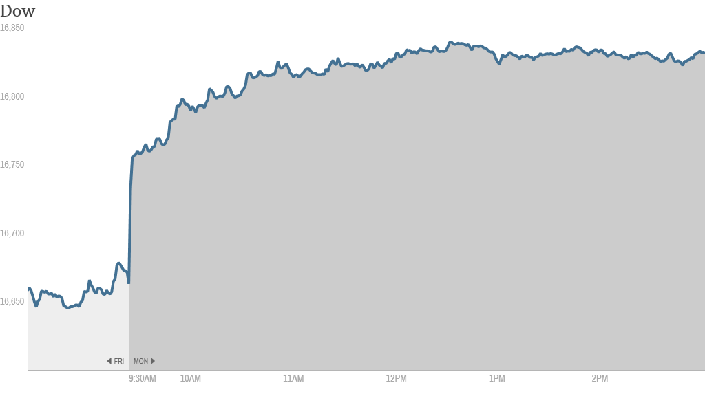 dow one day