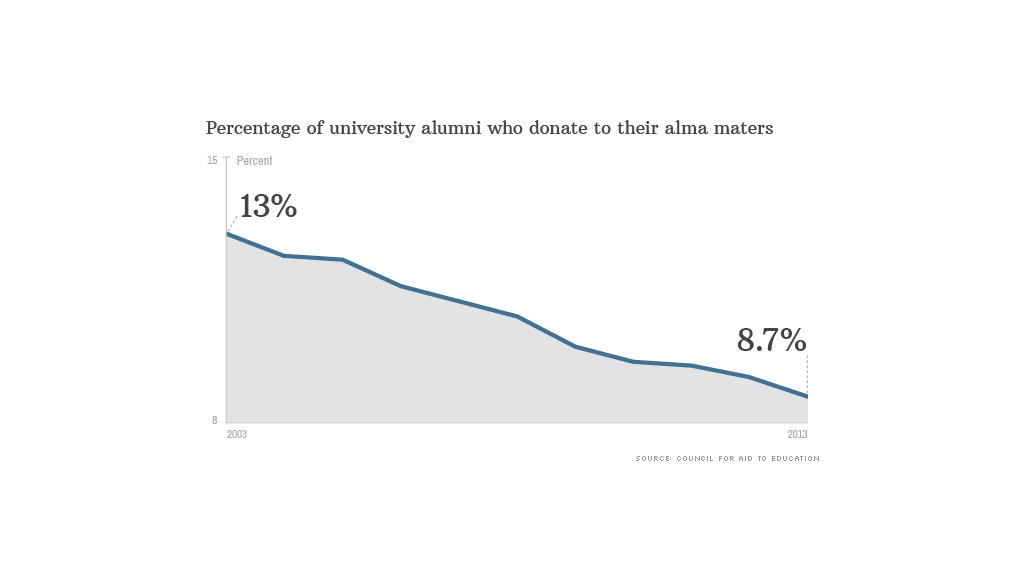 percentage alumni donation