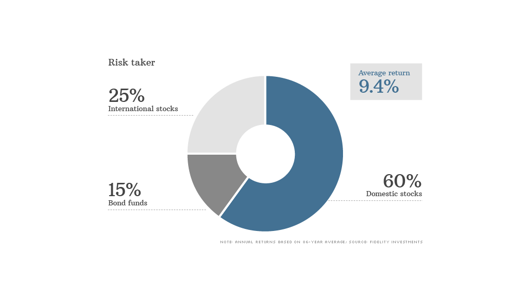 asset allocation risk