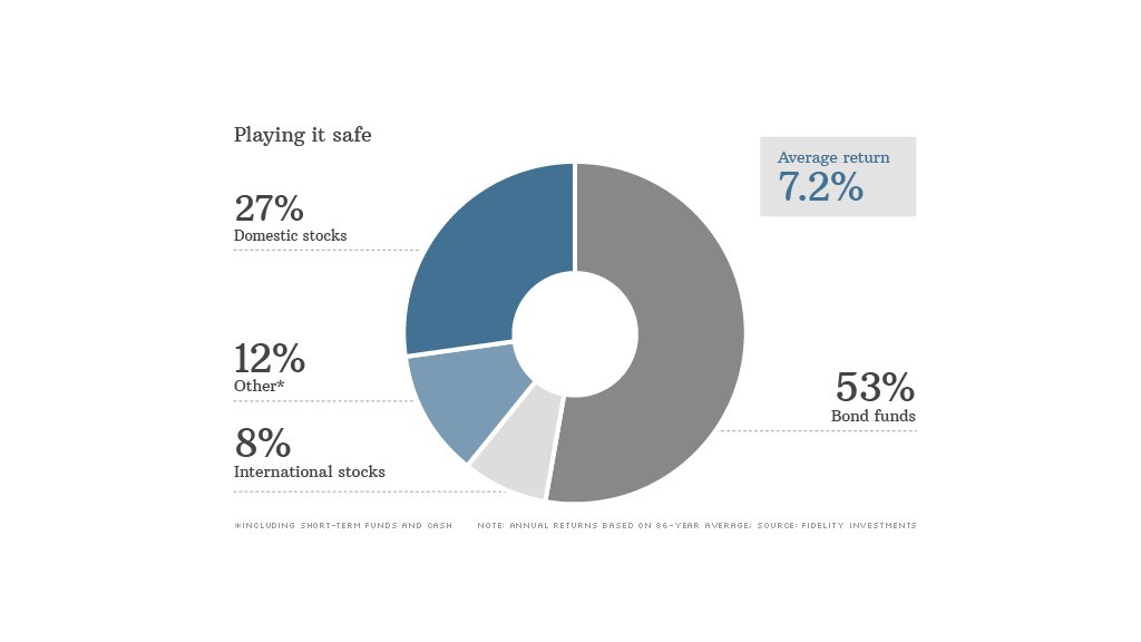 asset allocation safe