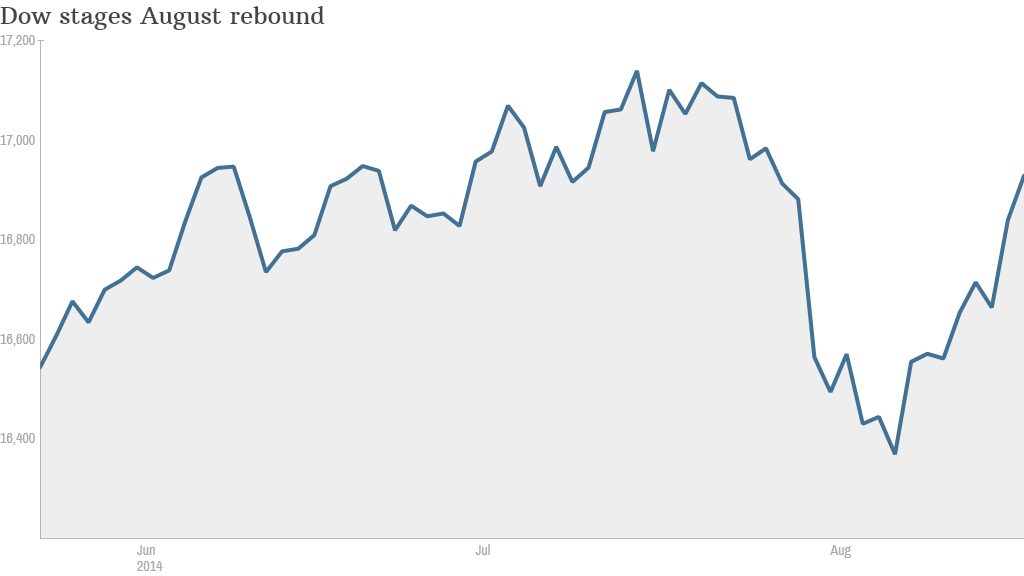 Dow August rebound chart 2