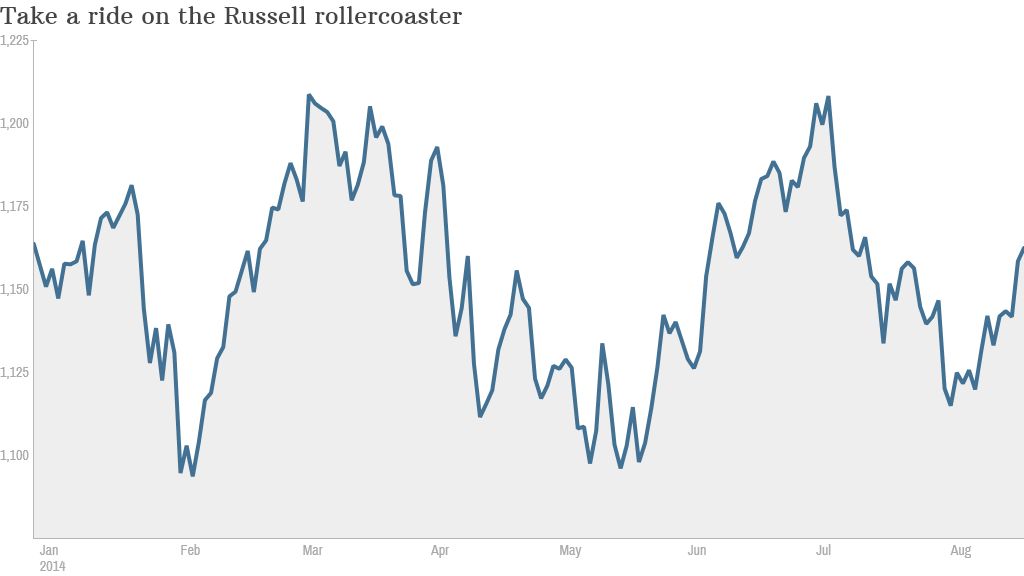 Russell 2K YTD