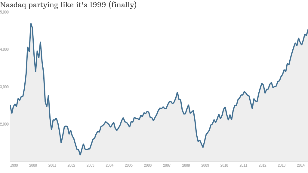 nasdaq chart to 1999