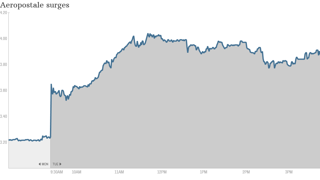 aeropostale surges 2