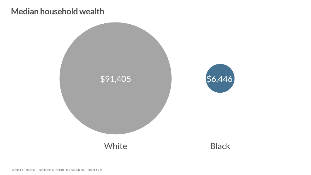 black white divide wealth