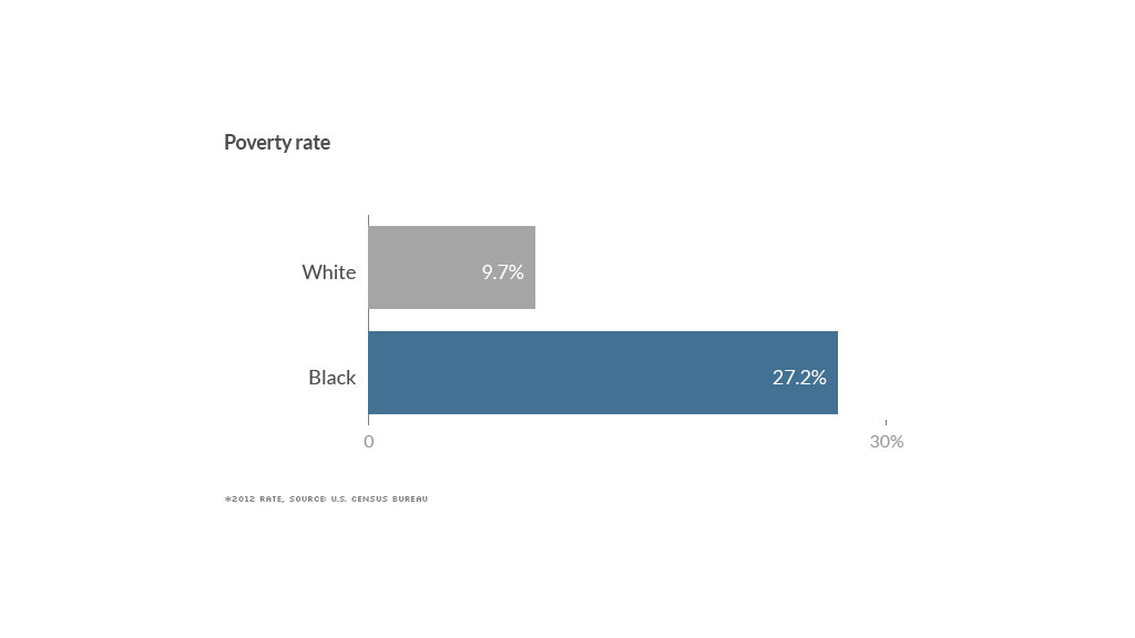 black white divide poverty