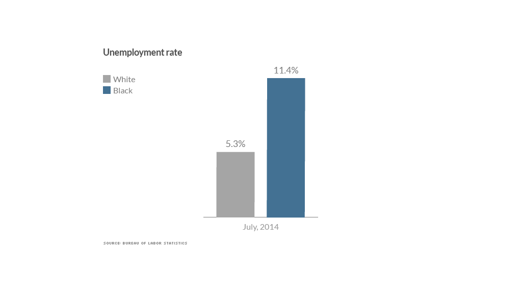 black white divide unemployment