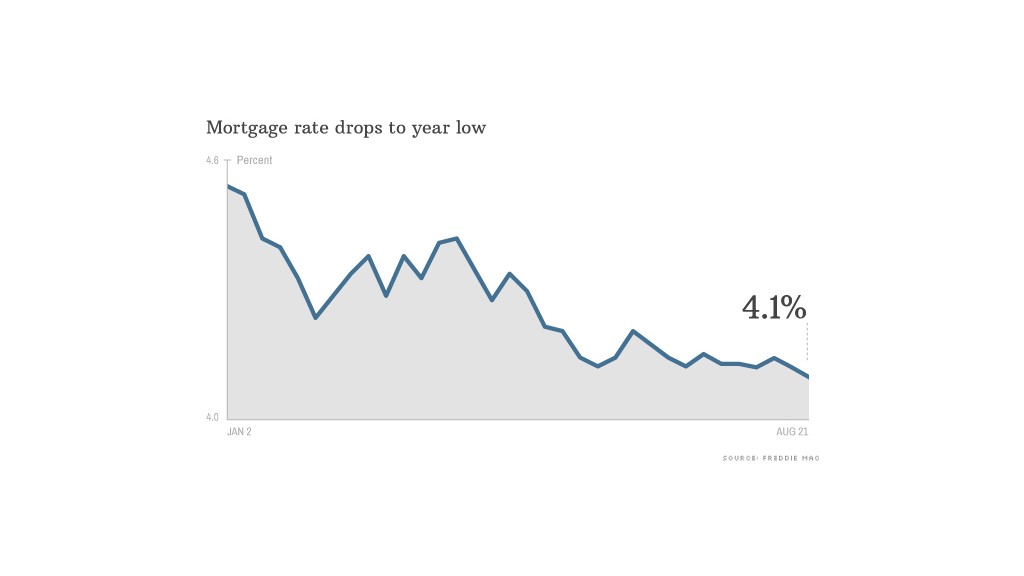 mortgage rate chart