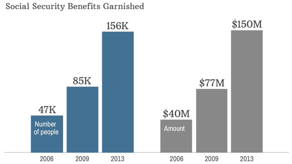 Retirees' Social Security garnished for student loans