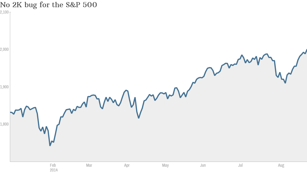 sp500 2K