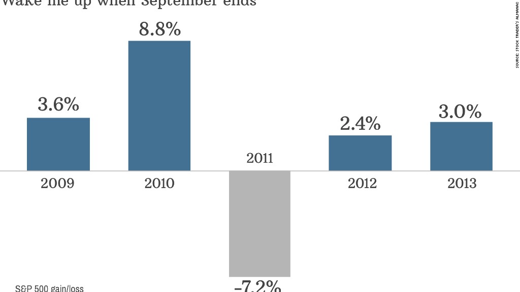 chart sp500 gain loss