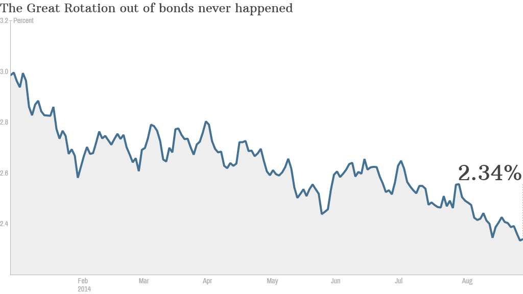 bond rotation