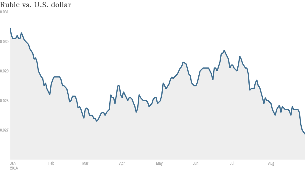 ruble currency ytd