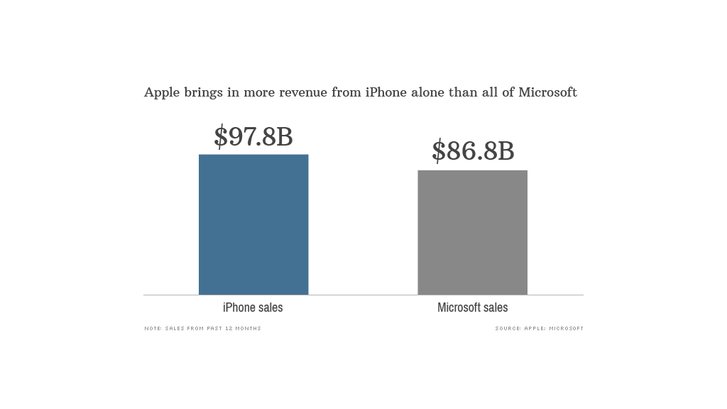 iphone history vs microsoft