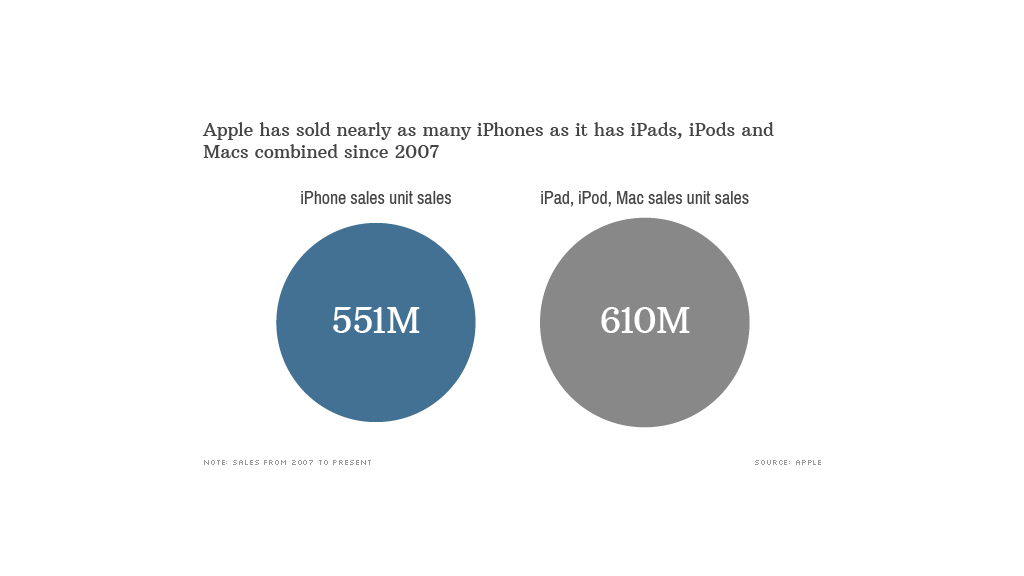 iphone history vs other apple