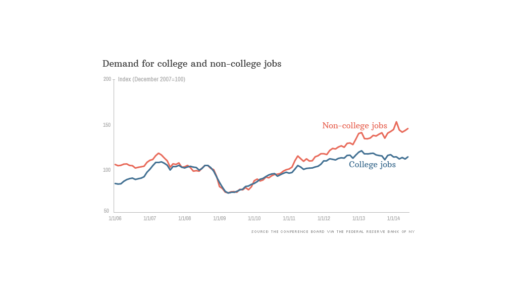 demand for college jobs