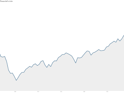 SP 500 bull market rebound