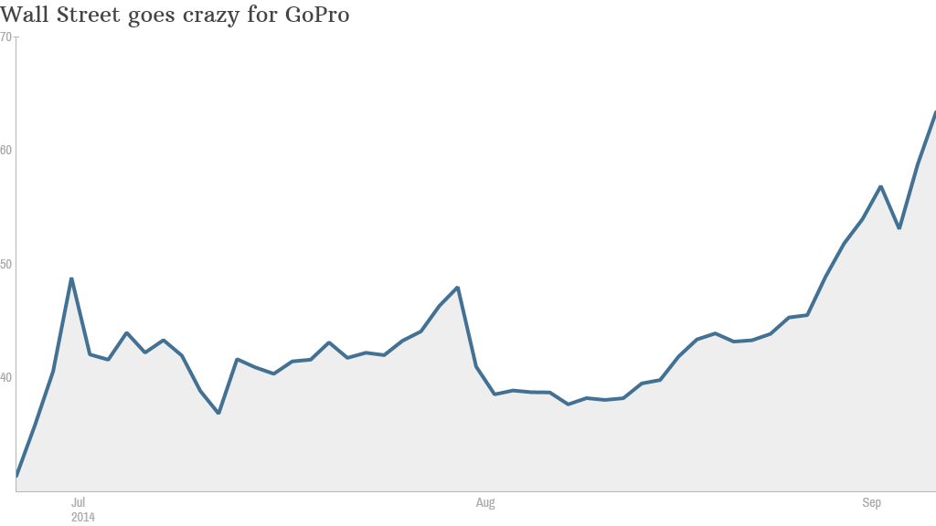 GoPro chart IPO tech stocks Wall Street 