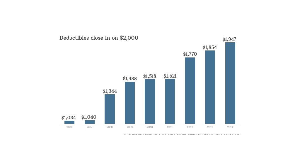 kaiser deductibles close