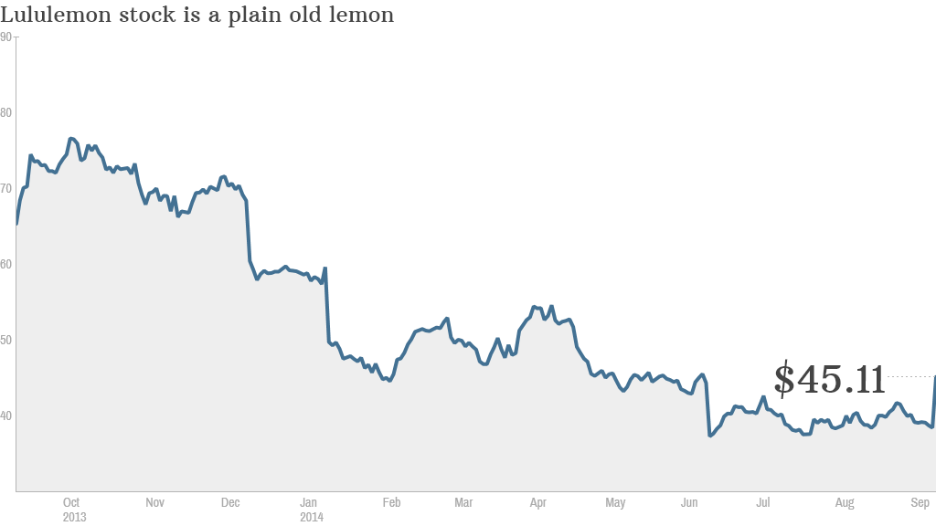 lululemon stock