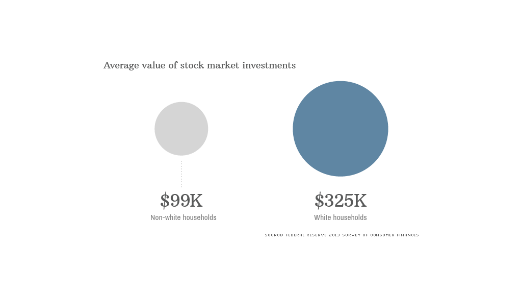 average value investments