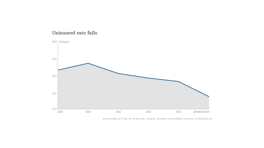 chart uninsured