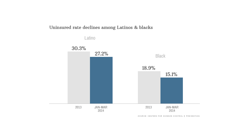 chart latino black