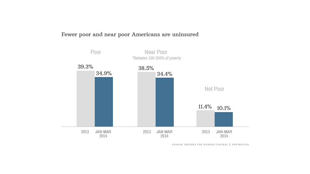 chart fewer poor