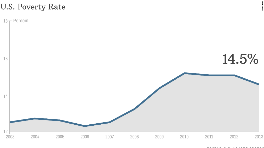 Us Poverty Rate Drops To 145 But Median Income Stays Flat 