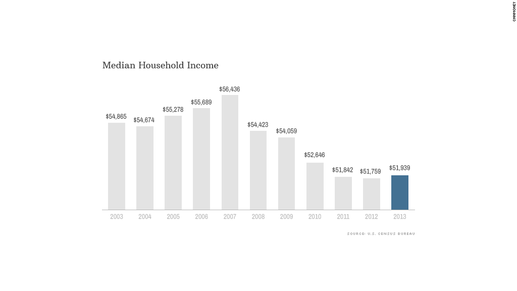 u-s-poverty-rate-drops-to-14-5-but-median-income-stays-flat