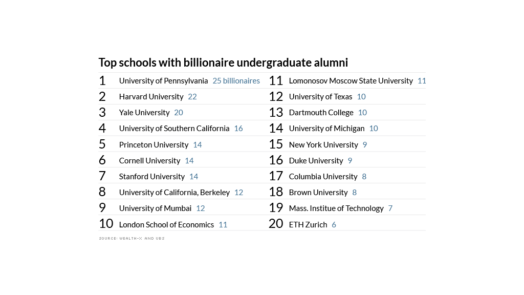 top school billionaires 2