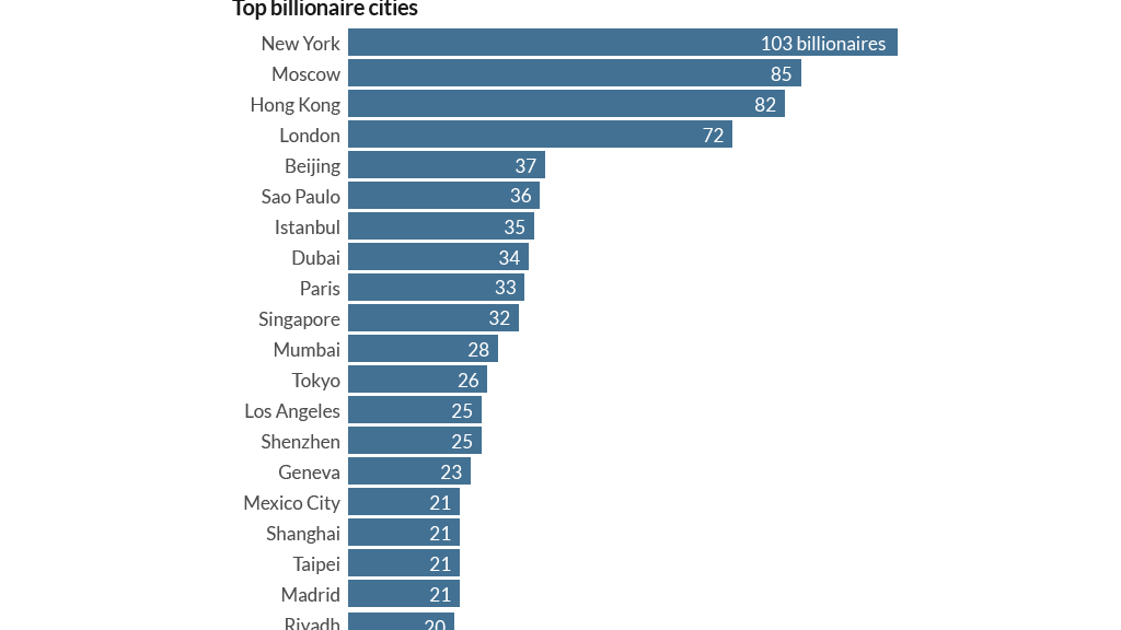 Billionaire boom Where the money is now