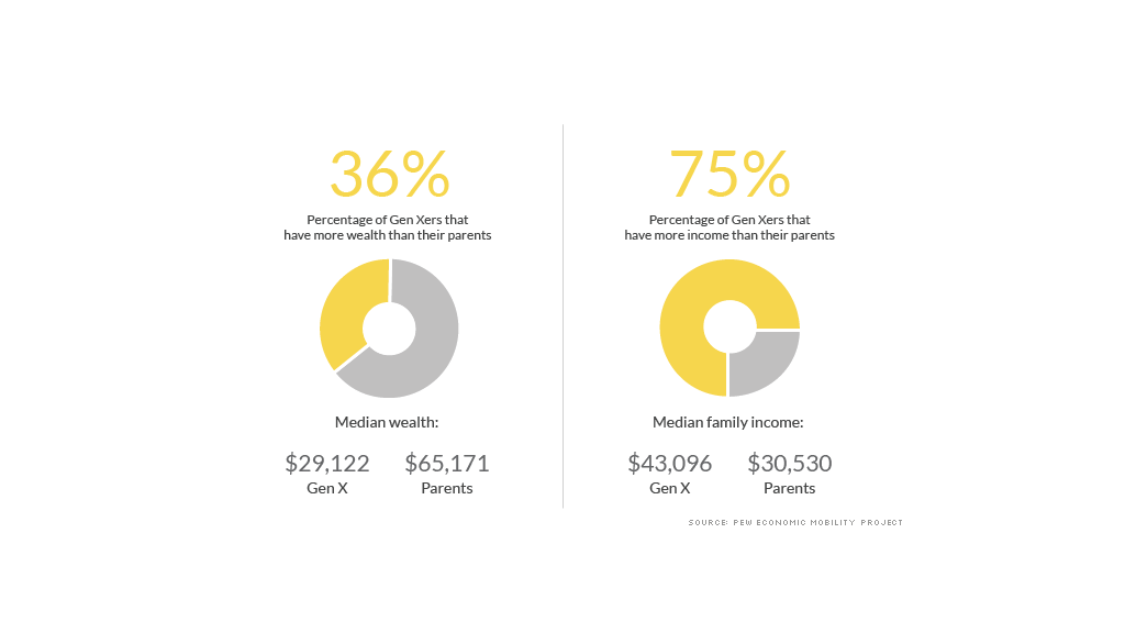 generation x wealth income 2