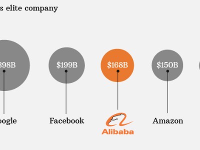 alibaba market value 3 