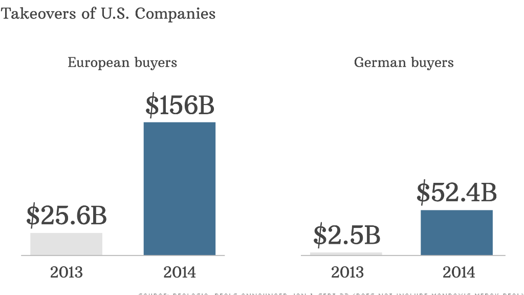 takeovers us companies