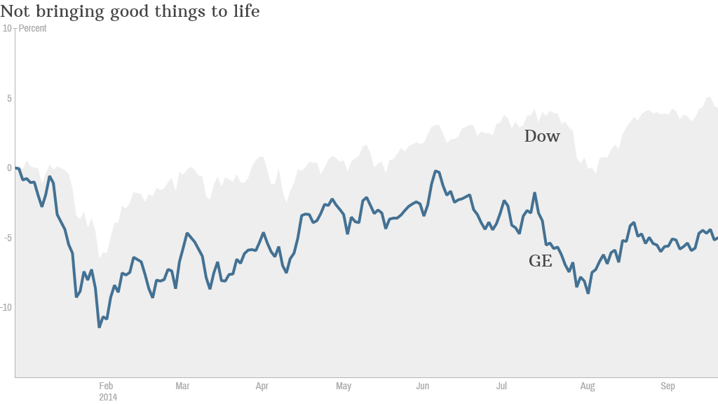 ge stock