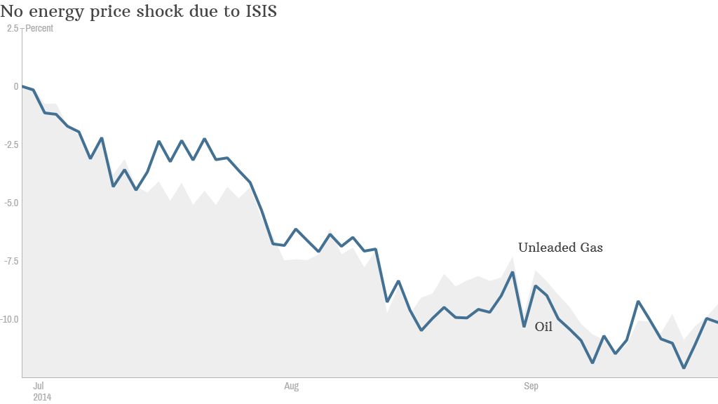 energy prices isis