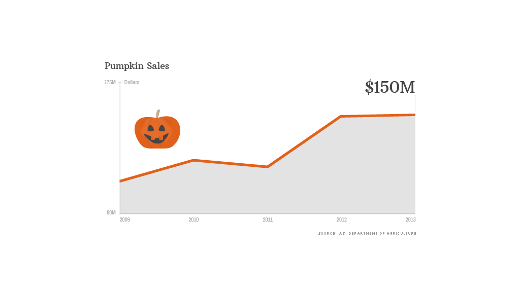 pumpkin sales